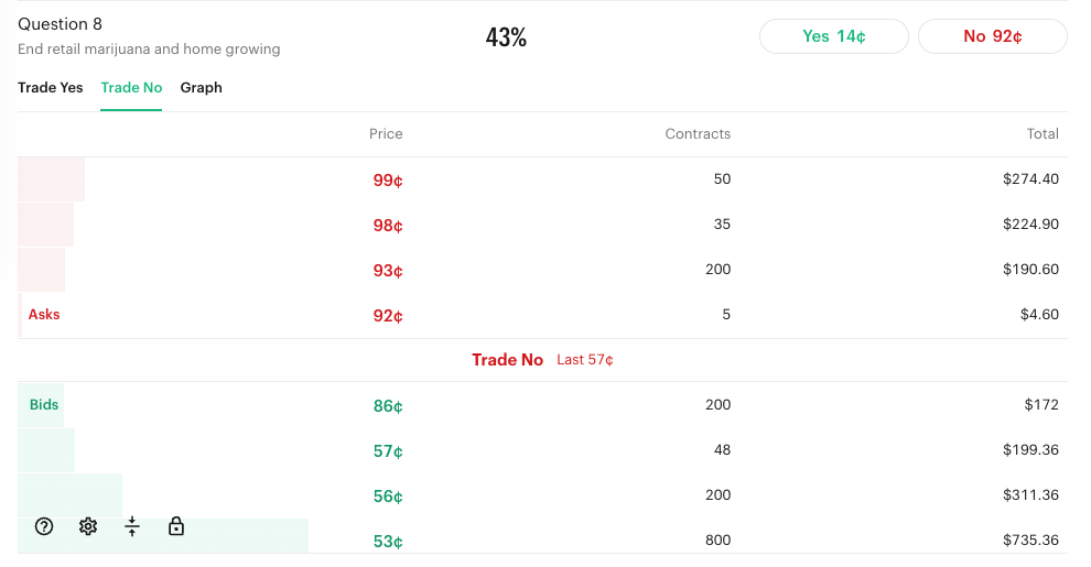 Don’t Let Your Guard Down, But Betting Markets Are Predicting ‘No’ On Question 8