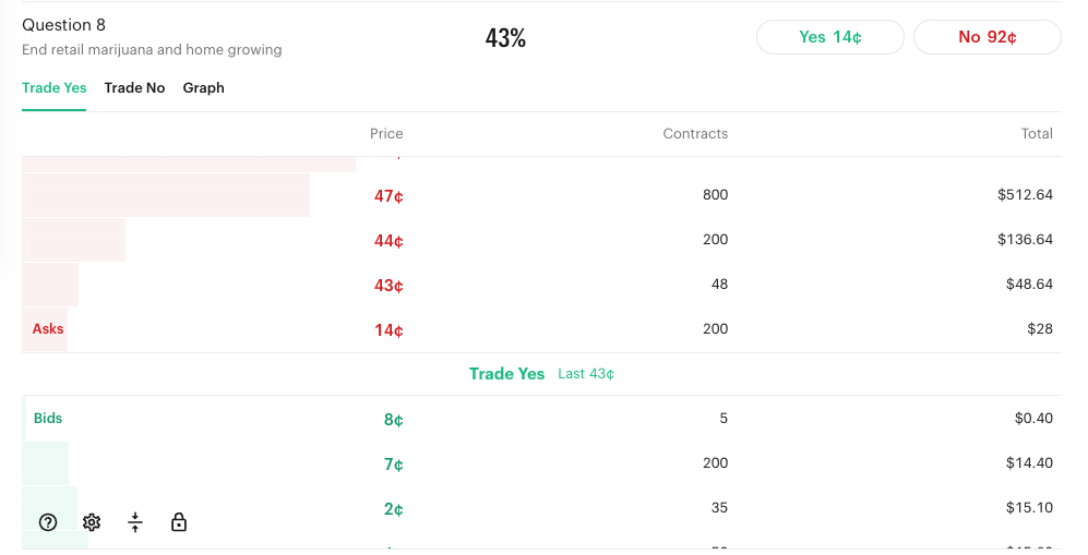 Don’t Let Your Guard Down, But Betting Markets Are Predicting ‘No’ On Question 8