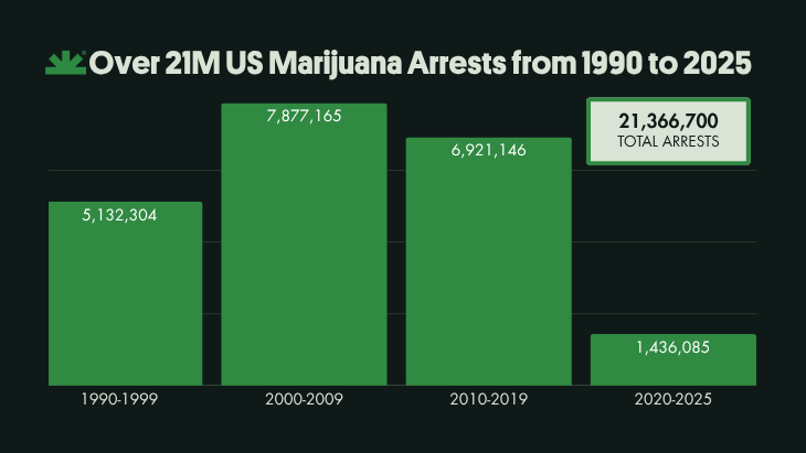 Nearly One In Four Drug Arrests Are Still For Cannabis Possession