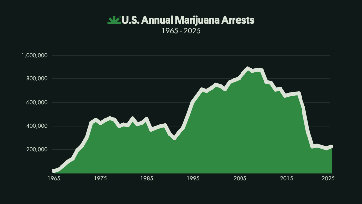 Nearly One In Four Drug Arrests Are Still For Cannabis Possession